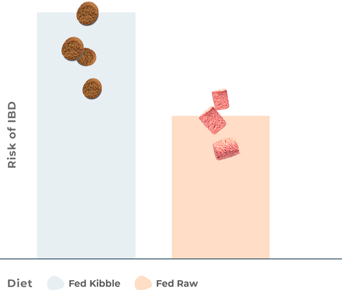 Risk of developing IBD by diet